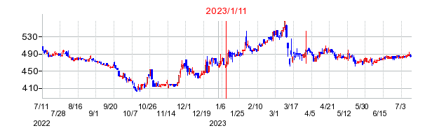 2023年1月11日 16:18前後のの株価チャート